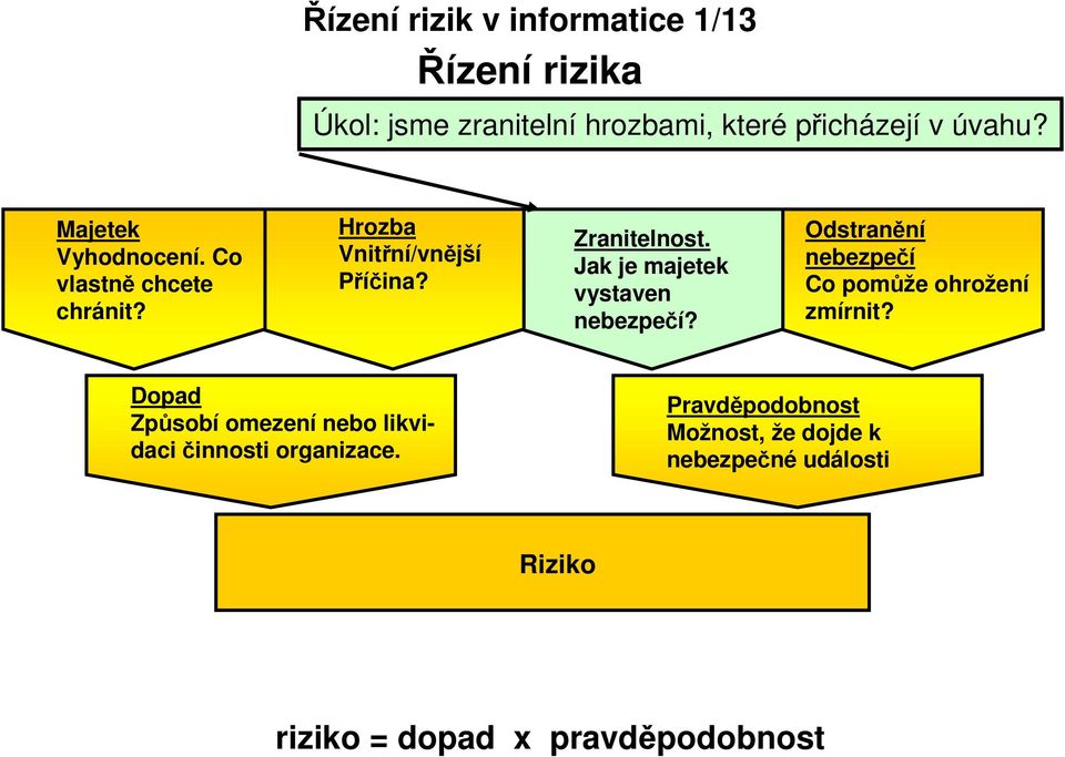 Jak je majetek vystaven nebezpečí? Odstranění nebezpečí Co pomůže ohrožení zmírnit?