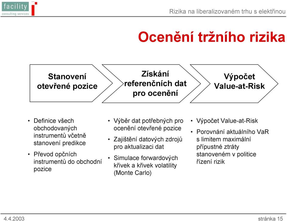 ocenění otevřené pozice Zajištění datových zdrojů pro aktualizaci dat Simulace forwardových křivek a křivek volatility (Monte