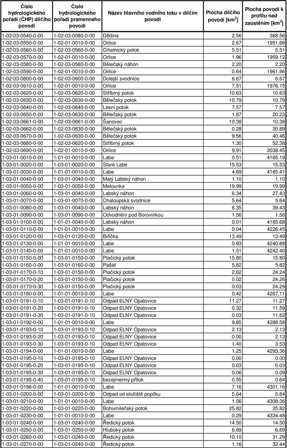 96 1-02-03-0600-0-00 1-02-03-0600-0-00 Dolejší svodnice 6.67 6.67 1-02-03-0610-0-00 1-02-01-0010-0-00 Orlice 7.51 1976.15 1-02-03-0620-0-00 1-02-03-0620-0-00 Stříbrný potok 10.63 10.