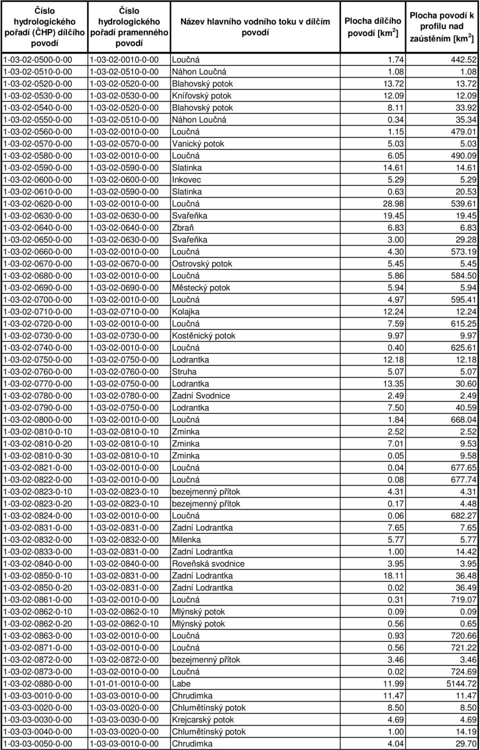 34 1-03-02-0560-0-00 1-03-02-0010-0-00 Loučná 1.15 479.01 1-03-02-0570-0-00 1-03-02-0570-0-00 Vanický potok 5.03 5.03 1-03-02-0580-0-00 1-03-02-0010-0-00 Loučná 6.05 490.