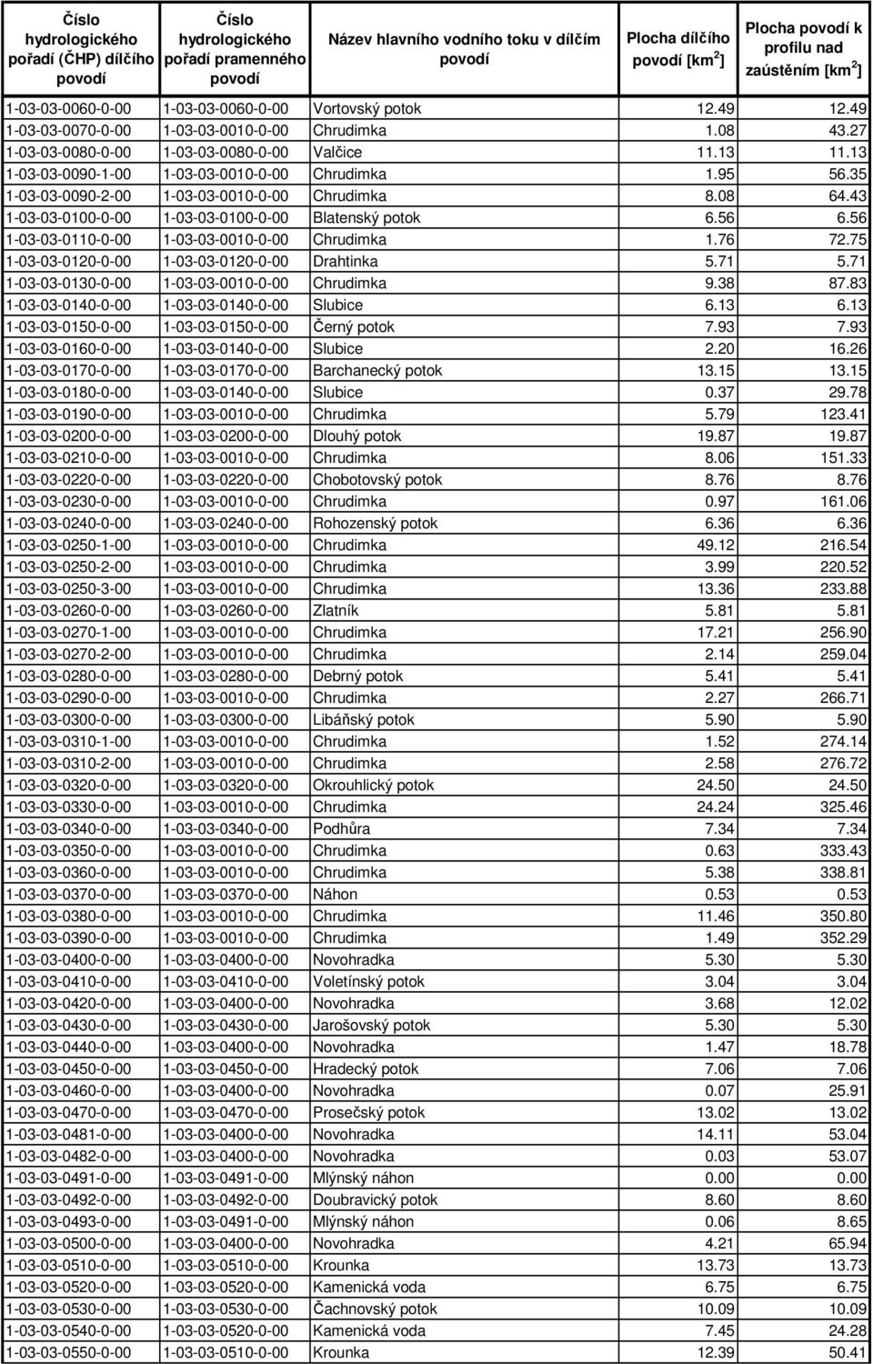 56 1-03-03-0110-0-00 1-03-03-0010-0-00 Chrudimka 1.76 72.75 1-03-03-0120-0-00 1-03-03-0120-0-00 Drahtinka 5.71 5.71 1-03-03-0130-0-00 1-03-03-0010-0-00 Chrudimka 9.38 87.