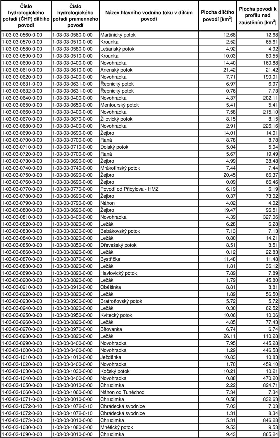 42 1-03-03-0620-0-00 1-03-03-0400-0-00 Novohradka 7.71 190.01 1-03-03-0631-0-00 1-03-03-0631-0-00 Řepnický potok 6.97 6.97 1-03-03-0632-0-00 1-03-03-0631-0-00 Řepnický potok 0.76 7.