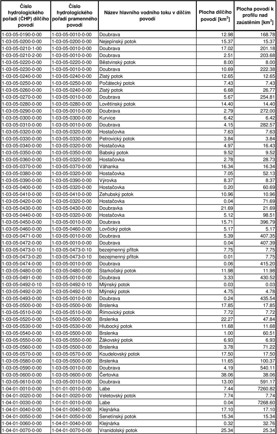 38 1-03-05-0240-0-00 1-03-05-0240-0-00 Zlatý potok 12.65 12.65 1-03-05-0250-0-00 1-03-05-0250-0-00 Počátecký potok 7.43 7.43 1-03-05-0260-0-00 1-03-05-0240-0-00 Zlatý potok 6.68 26.