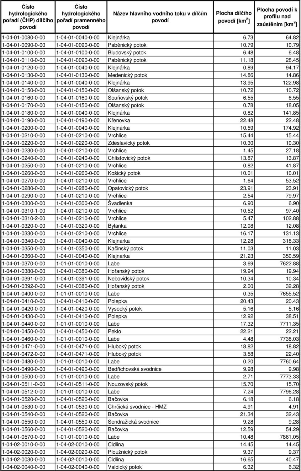 86 1-04-01-0140-0-00 1-04-01-0040-0-00 Klejnárka 13.95 122.98 1-04-01-0150-0-00 1-04-01-0150-0-00 Olšanský potok 10.72 10.72 1-04-01-0160-0-00 1-04-01-0160-0-00 Souňovský potok 6.55 6.