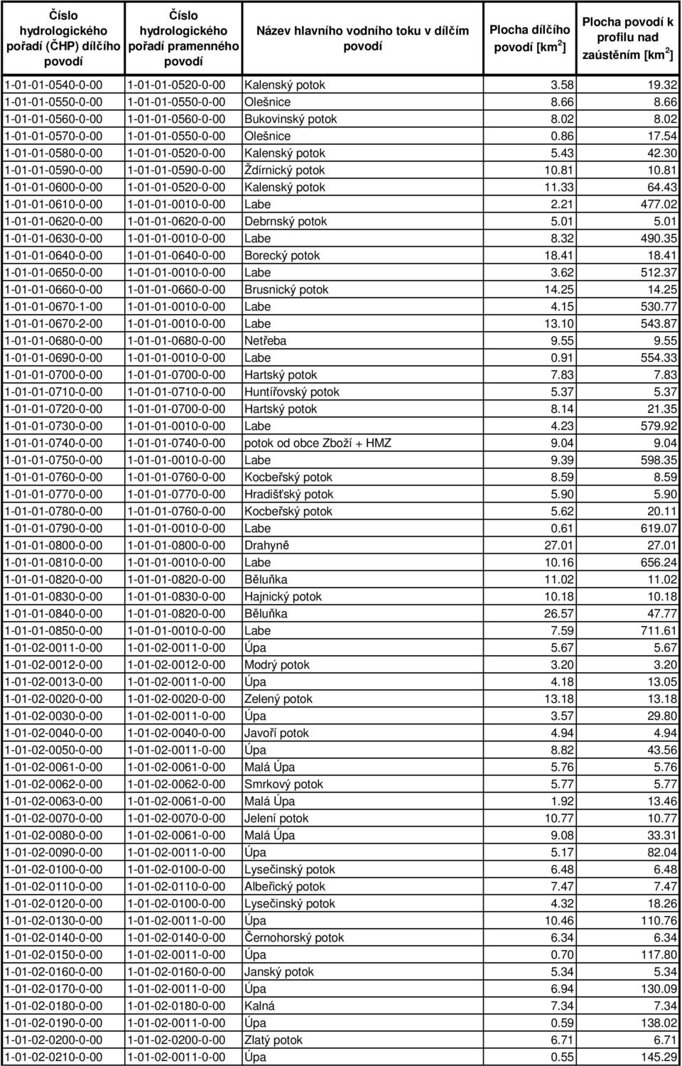 81 1-01-01-0600-0-00 1-01-01-0520-0-00 Kalenský potok 11.33 64.43 1-01-01-0610-0-00 1-01-01-0010-0-00 Labe 2.21 477.02 1-01-01-0620-0-00 1-01-01-0620-0-00 Debrnský potok 5.01 5.