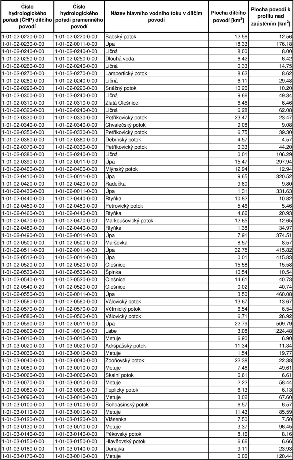 62 1-01-02-0280-0-00 1-01-02-0240-0-00 Ličná 6.11 29.48 1-01-02-0290-0-00 1-01-02-0290-0-00 Sněžný potok 10.20 10.20 1-01-02-0300-0-00 1-01-02-0240-0-00 Ličná 9.66 49.