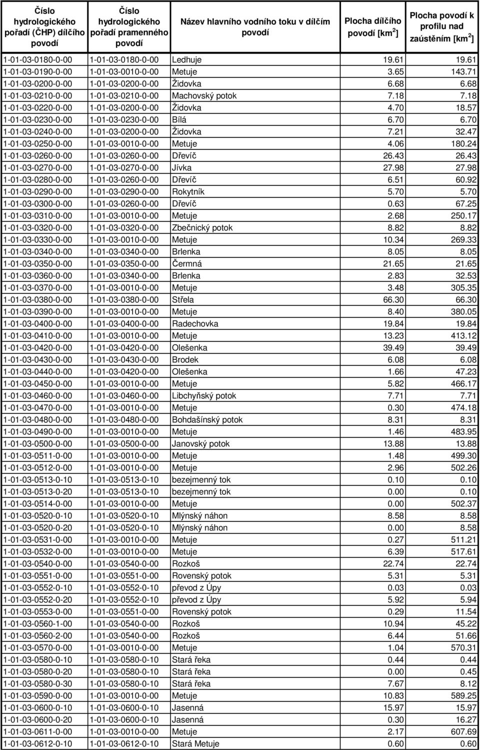 70 1-01-03-0240-0-00 1-01-03-0200-0-00 Židovka 7.21 32.47 1-01-03-0250-0-00 1-01-03-0010-0-00 Metuje 4.06 180.24 1-01-03-0260-0-00 1-01-03-0260-0-00 Dřevíč 26.43 26.