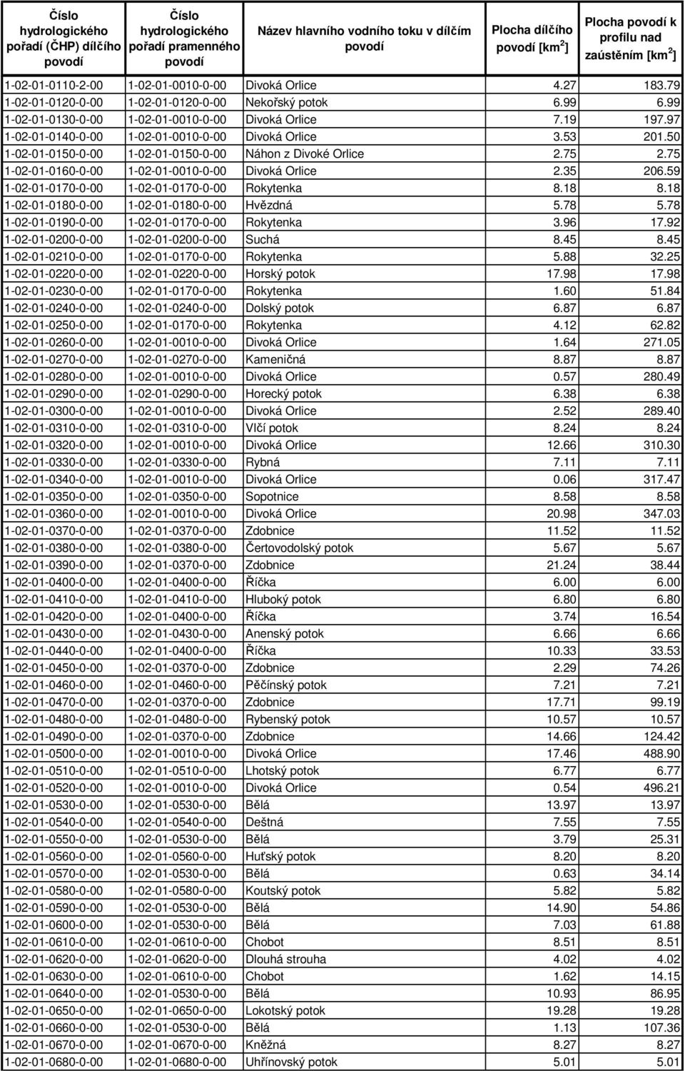 59 1-02-01-0170-0-00 1-02-01-0170-0-00 Rokytenka 8.18 8.18 1-02-01-0180-0-00 1-02-01-0180-0-00 Hvězdná 5.78 5.78 1-02-01-0190-0-00 1-02-01-0170-0-00 Rokytenka 3.96 17.