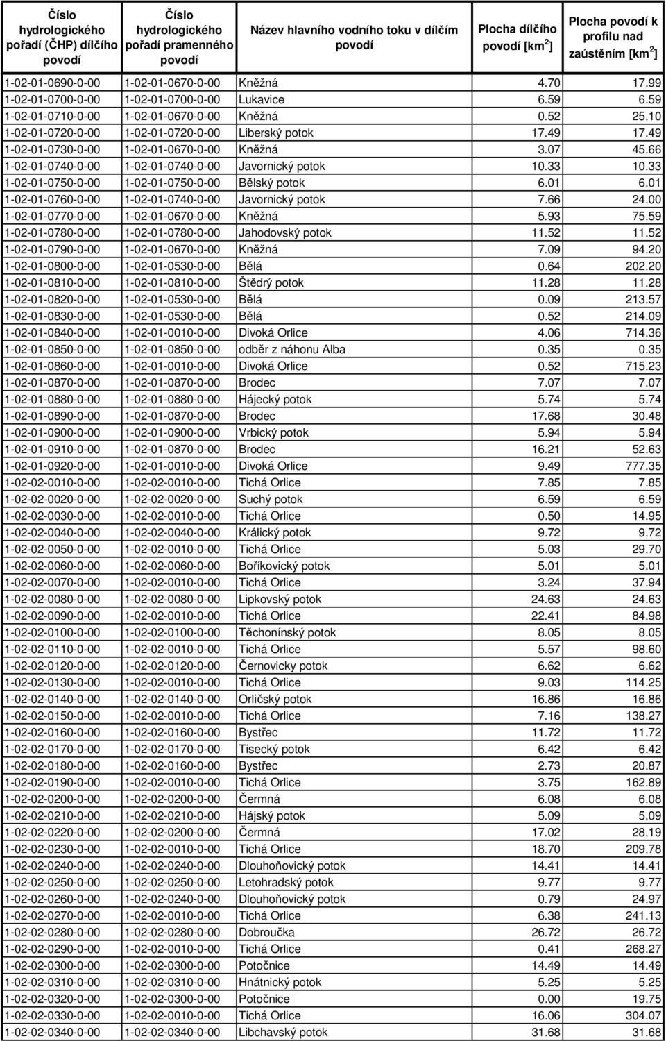 33 1-02-01-0750-0-00 1-02-01-0750-0-00 Bělský potok 6.01 6.01 1-02-01-0760-0-00 1-02-01-0740-0-00 Javornický potok 7.66 24.00 1-02-01-0770-0-00 1-02-01-0670-0-00 Kněžná 5.93 75.
