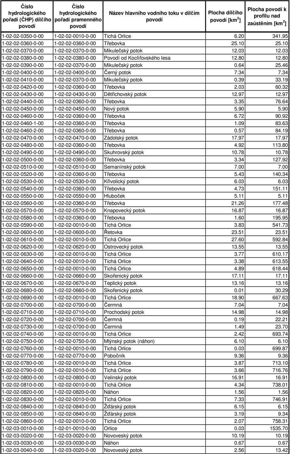 34 1-02-02-0410-0-00 1-02-02-0370-0-00 Mikulečský potok 0.39 33.19 1-02-02-0420-0-00 1-02-02-0360-0-00 Třebovka 2.03 60.32 1-02-02-0430-0-00 1-02-02-0430-0-00 Dětřichovský potok 12.97 12.