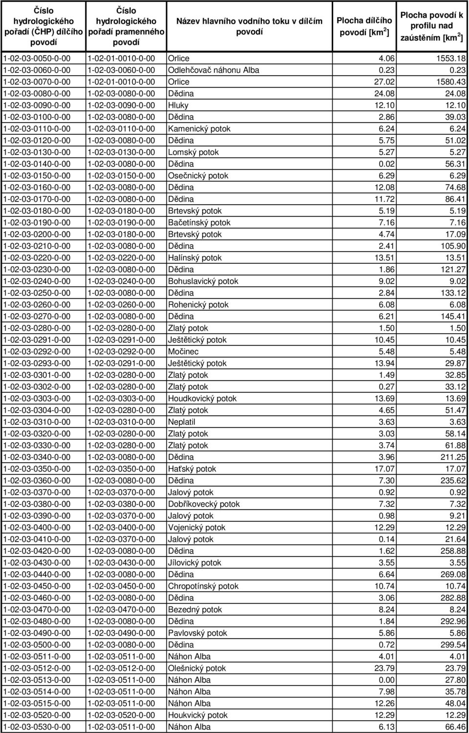 03 1-02-03-0110-0-00 1-02-03-0110-0-00 Kamenický potok 6.24 6.24 1-02-03-0120-0-00 1-02-03-0080-0-00 Dědina 5.75 51.02 1-02-03-0130-0-00 1-02-03-0130-0-00 Lomský potok 5.27 5.