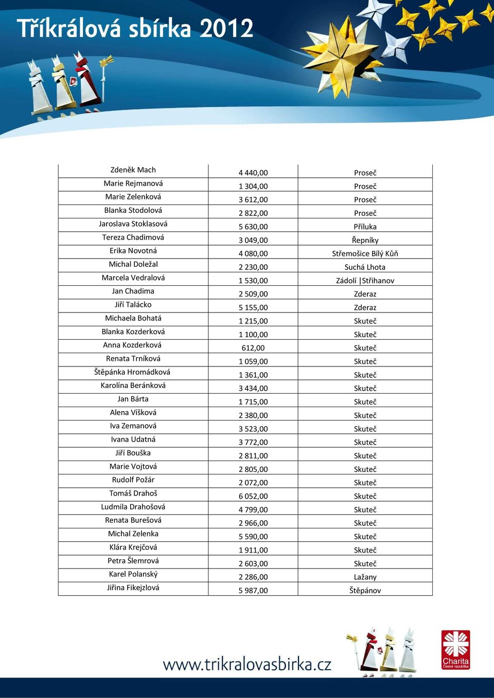 Blanka Kozderková 1100,00 Skuteč Anna Kozderková 612,00 Skuteč Renata Trníková 1059,00 Skuteč Štěpánka Hromádková 1361,00 Skuteč Karolína Beránková 3434,00 Skuteč Jan Bárta 1715,00 Skuteč Alena