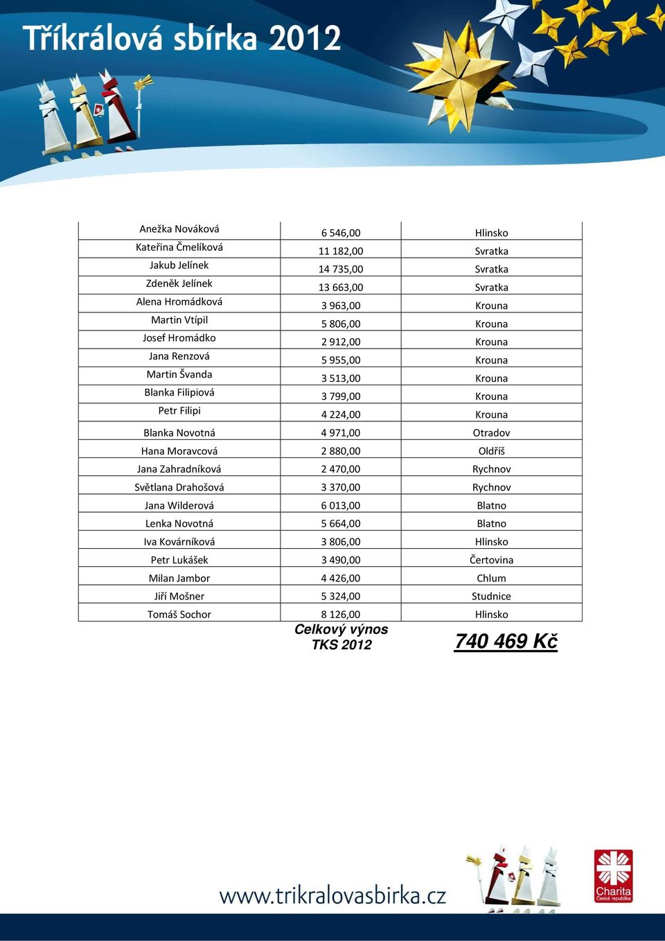 4 971,00 Otradov Hana Moravcová 2 880,00 Oldříš Jana Zahradníková 2 470,00 Rychnov Světlana Drahošová 3 370,00 Rychnov Jana Wilderová 6 013,00 Blatno Lenka Novotná 5 664,00 Blatno