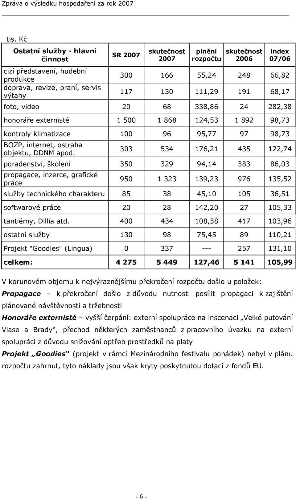 303 534 176,21 435 122,74 poradenství, školení 350 329 94,14 383 86,03 propagace, inzerce, grafické práce 950 1 323 139,23 976 135,52 služby technického charakteru 85 38 45,10 105 36,51 softwarové