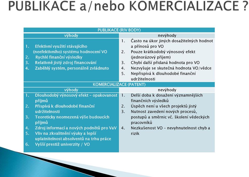 Nezvyšuje se skutečná hodnota VO/vědce 5. Nepřispívá k dlouhodobé finanční udržitelnosti KOMERCIALIZACE (PATENT) výhody nevýhody 1. Dlouhodobý výnosový efekt opakovanost příjmů 1.