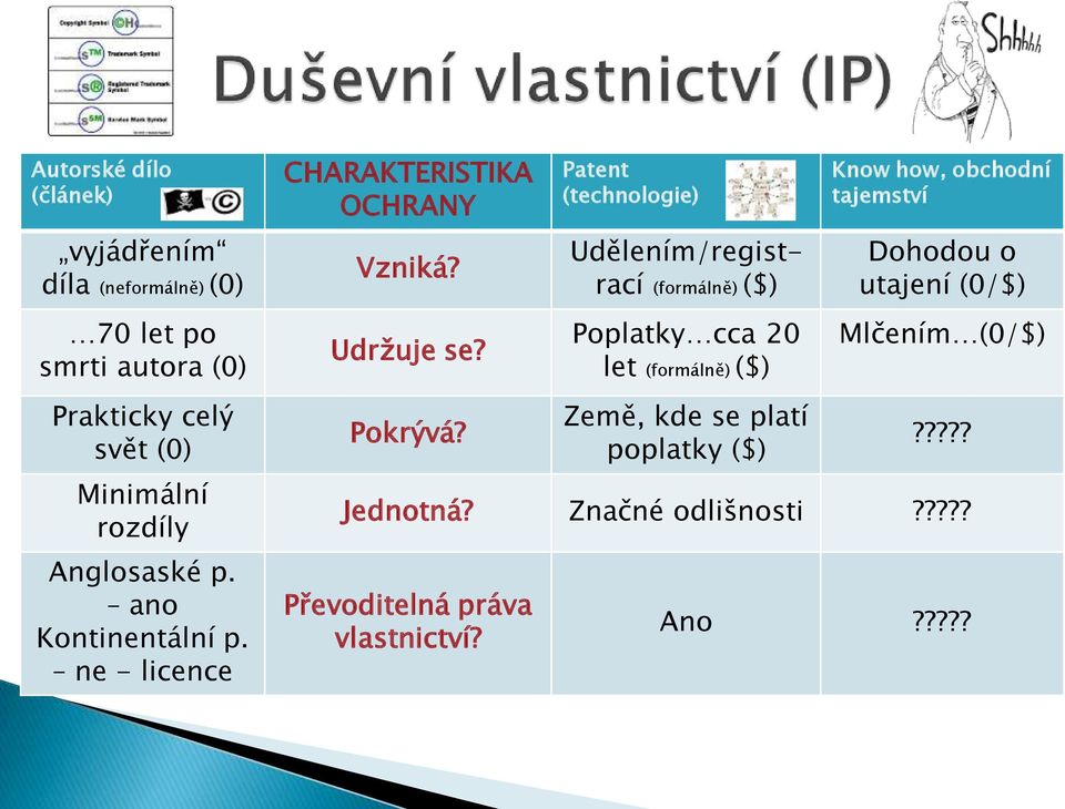 Patent (technologie) Udělením/registrací (formálně) ($) Poplatky cca 20 let (formálně) ($) Země, kde se platí poplatky ($)