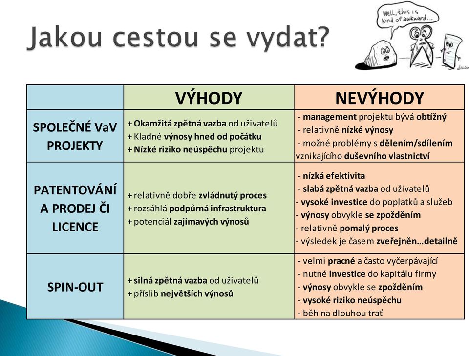 nízké výnosy - možné problémy s dělením/sdílením vznikajícího duševního vlastnictví - nízká efektivita - slabá zpětná vazba od uživatelů - vysoké investice do poplatků a služeb - výnosy obvykle se