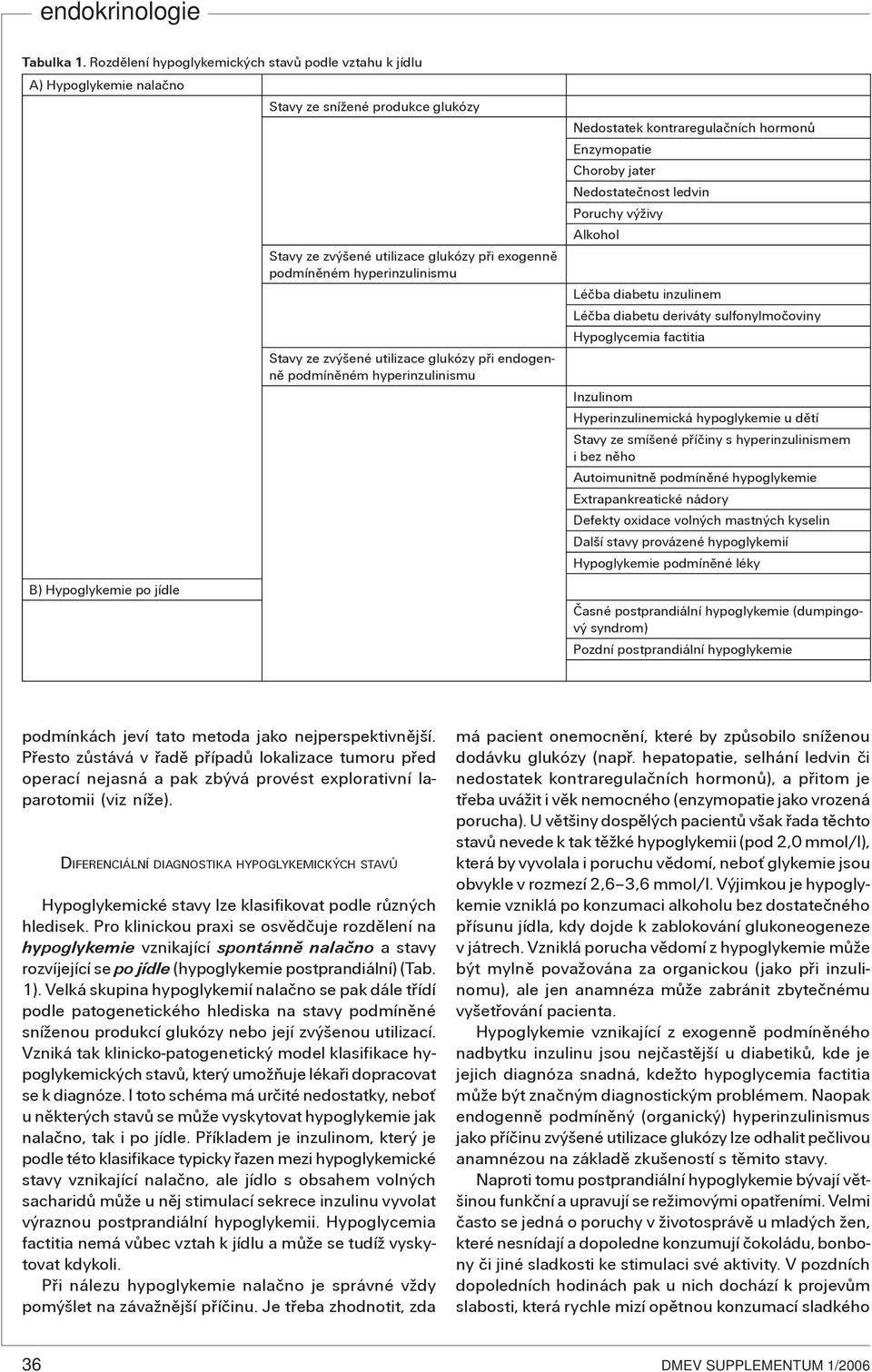 hyperinzulinismu Stavy ze zvýšené utilizace glukózy pøi endogennì podmínìném hyperinzulinismu Nedostatek kontraregulaèních hormonù Enzymopatie Choroby jater Nedostateènost ledvin Poruchy výživy