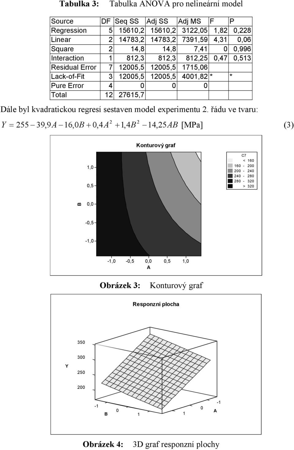 27615,7 Dále byl kvadratickou regresí sestaven model experimentu 2.