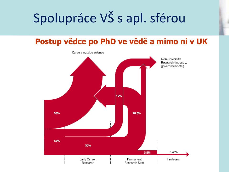 Postup vědce po