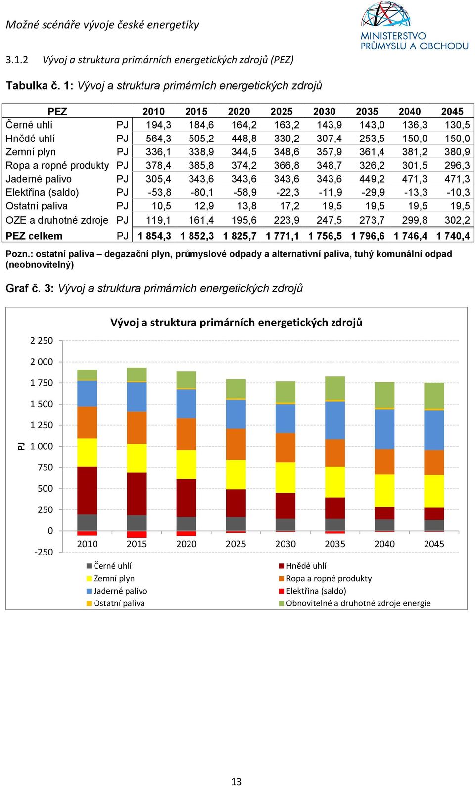 Zemní plyn PJ 336,1 338,9 344,5 348,6 357,9 361,4 381,2 38,9 Ropa a ropné produkty PJ 378,4 385,8 374,2 366,8 348,7 326,2 31,5 296,3 Jaderné palivo PJ 35,4 343,6 343,6 343,6 343,6 449,2 471,3 471,3