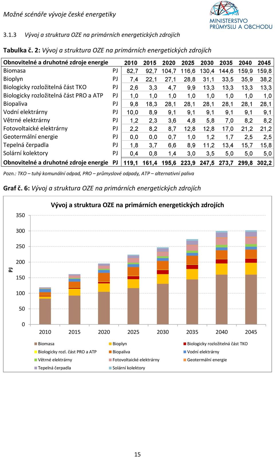 22,1 27,1 28,8 31,1 33,5 35,9 38,2 Biologicky rozložitelná část TKO PJ 2,6 3,3 4,7 9,9 13,3 13,3 13,3 13,3 Biologicky rozložitelná část PRO a ATP PJ 1, 1, 1, 1, 1, 1, 1, 1, Biopaliva PJ 9,8 18,3 28,1