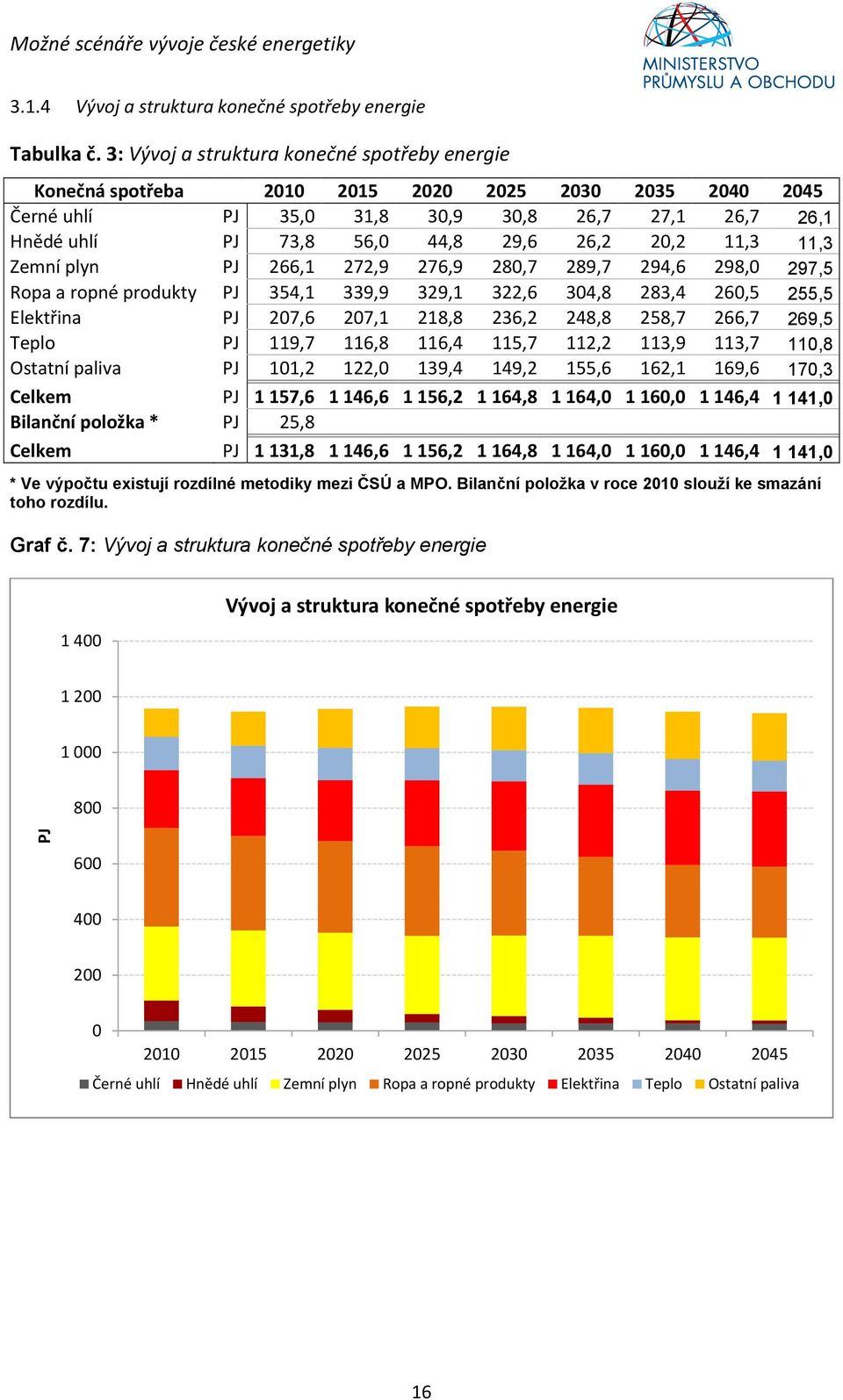 plyn PJ 266,1 272,9 276,9 28,7 289,7 294,6 298, 297,5 Ropa a ropné produkty PJ 354,1 339,9 329,1 322,6 34,8 283,4 26,5 255,5 Elektřina PJ 27,6 27,1 218,8 236,2 248,8 258,7 266,7 269,5 Teplo PJ 119,7