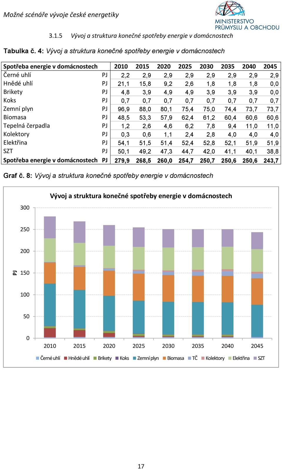 1,8 1,8 1,8, Brikety PJ 4,8 3,9 4,9 4,9 3,9 3,9 3,9, Koks PJ,7,7,7,7,7,7,7,7 Zemní plyn PJ 96,9 88, 8,1 75,4 75, 74,4 73,7 73,7 Biomasa PJ 48,5 53,3 57,9 62,4 61,2 6,4 6,6 6,6 Tepelná čerpadla PJ 1,2