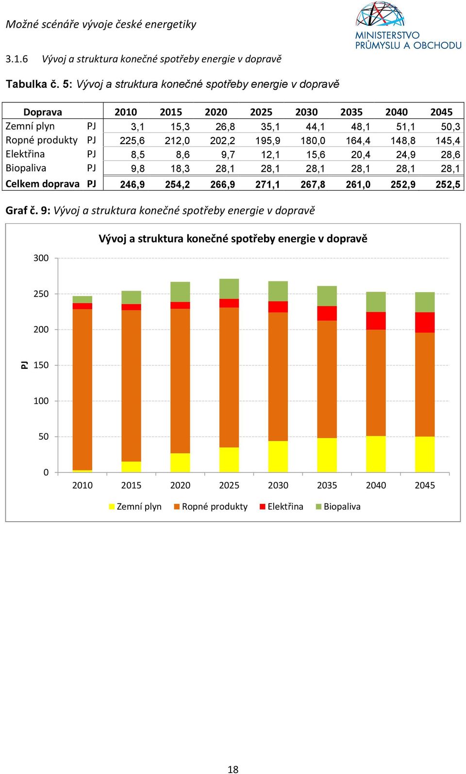 22,2 195,9 18, 164,4 148,8 145,4 Elektřina PJ 8,5 8,6 9,7 12,1 15,6 2,4 24,9 28,6 Biopaliva PJ 9,8 18,3 28,1 28,1 28,1 28,1 28,1 28,1 Celkem doprava PJ 246,9 254,2 266,9