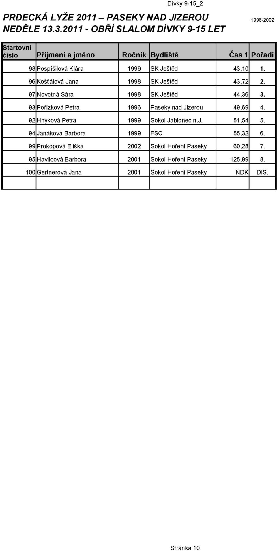 96 Košťálová Jana 1998 SK Ještěd 43,72 2. 97 Novotná Sára 1998 SK Ještěd 44,36 3. 93 Pořízková Petra 1996 Paseky nad Jizerou 49,69 4.