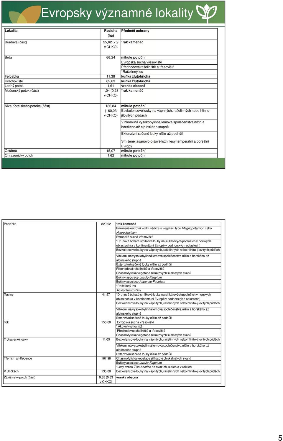 186,84 (160,03 v CHKO) mihule potoční Bezkolencové louky na vápnitých, rašelinných nebo hlinitojílovitých půdách Vlhkomilná vysokobylinná lemová společenstva nížin a horského až alpínského stupně