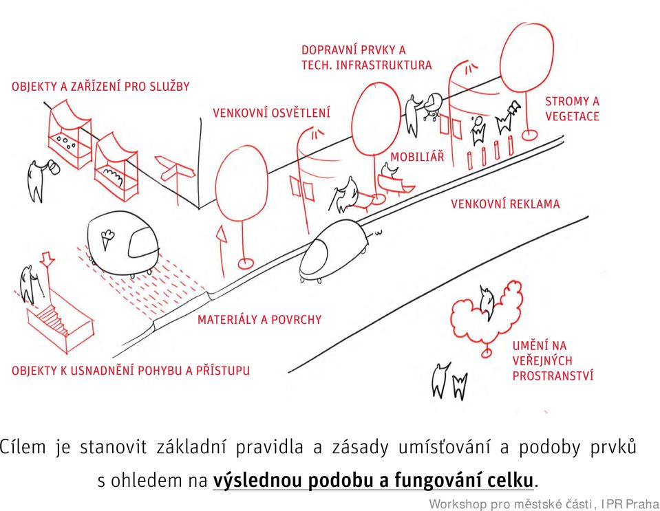 OBJEKTY K USNADNĚNÍ POHYBU A PŘÍSTUPU UMĚNÍ NA VEŘEJNÝCH PROSTRANSTVÍ Cílem je