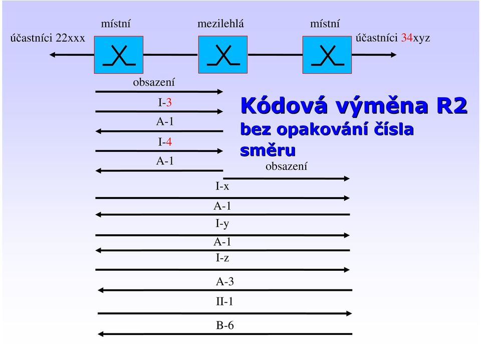 I-x A-1 I-y A-1 I-z A-3 II-1 B-6 Kódová