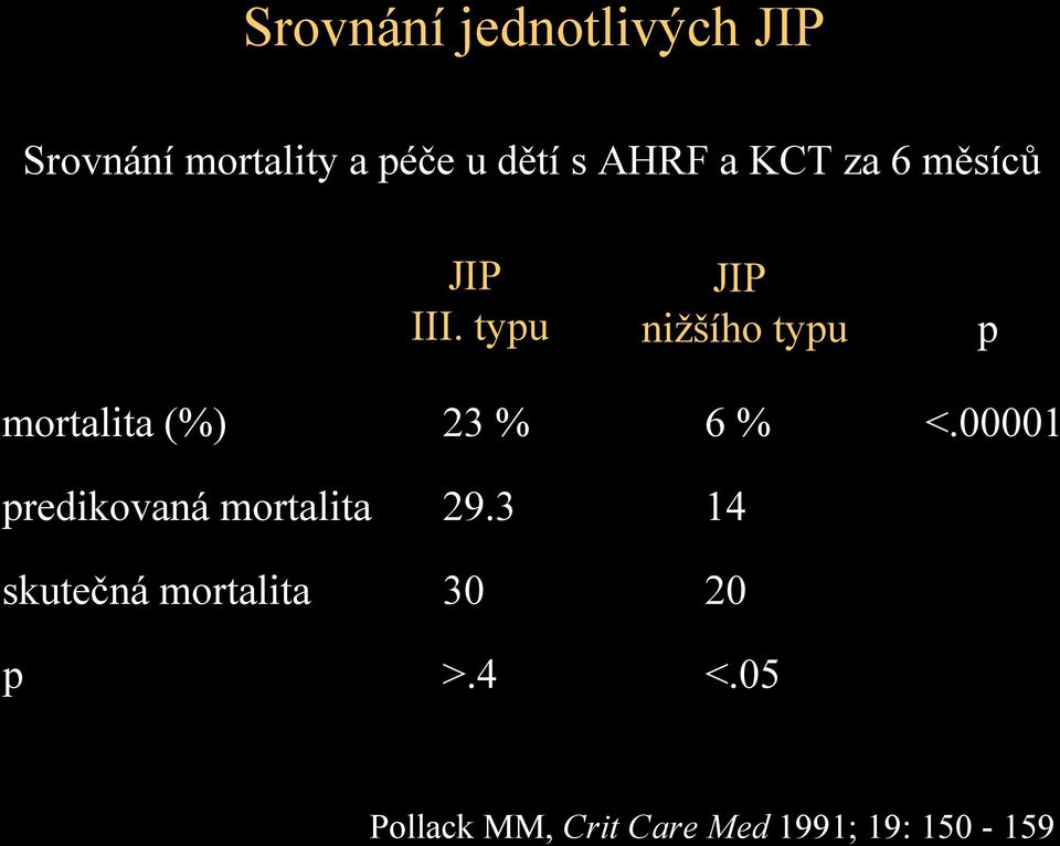 typu JIP nižšího typu p mortalita (%) 23 % 6% <.