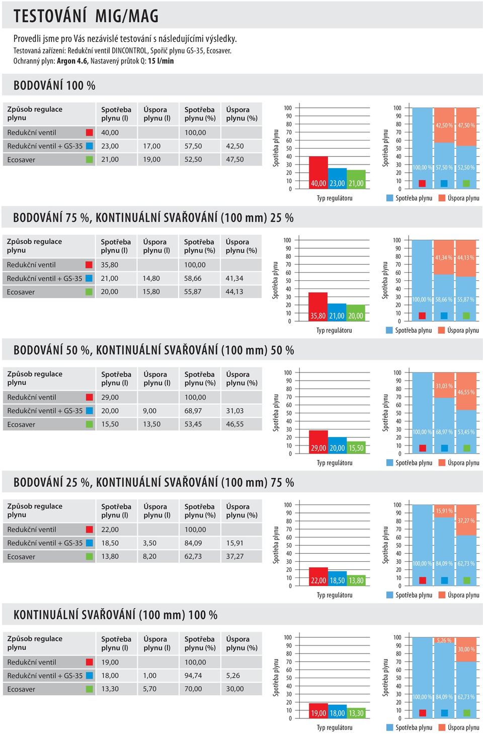 5 %, KONTINUÁLNÍ SVAŘOVÁNÍ ( mm) 5 % + GS-35 29, 2, 15,5 9, 13,5, 68,97 53,45 31,3 46,55 BODOVÁNÍ 25 %, KONTINUÁLNÍ SVAŘOVÁNÍ ( mm) 75 % 5 4 3 2 5 4 3 2 5 4 3 2 4, 23, 21, 35, 21, 2, 29, 2, 15,5 5 4