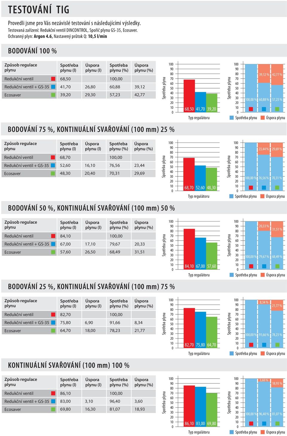 BODOVÁNÍ 5 %, KONTINUÁLNÍ SVAŘOVÁNÍ ( mm) 5 % + GS-35 84, 67, 57, 17, 26,5, 79,67 68,49 2,33 31,51 BODOVÁNÍ 25 %, KONTINUÁLNÍ SVAŘOVÁNÍ ( mm) 75 % 5 4 3 2 5 4 3 2 5 4 3 2 68,5 41, 39,2 68, 52, 48,3