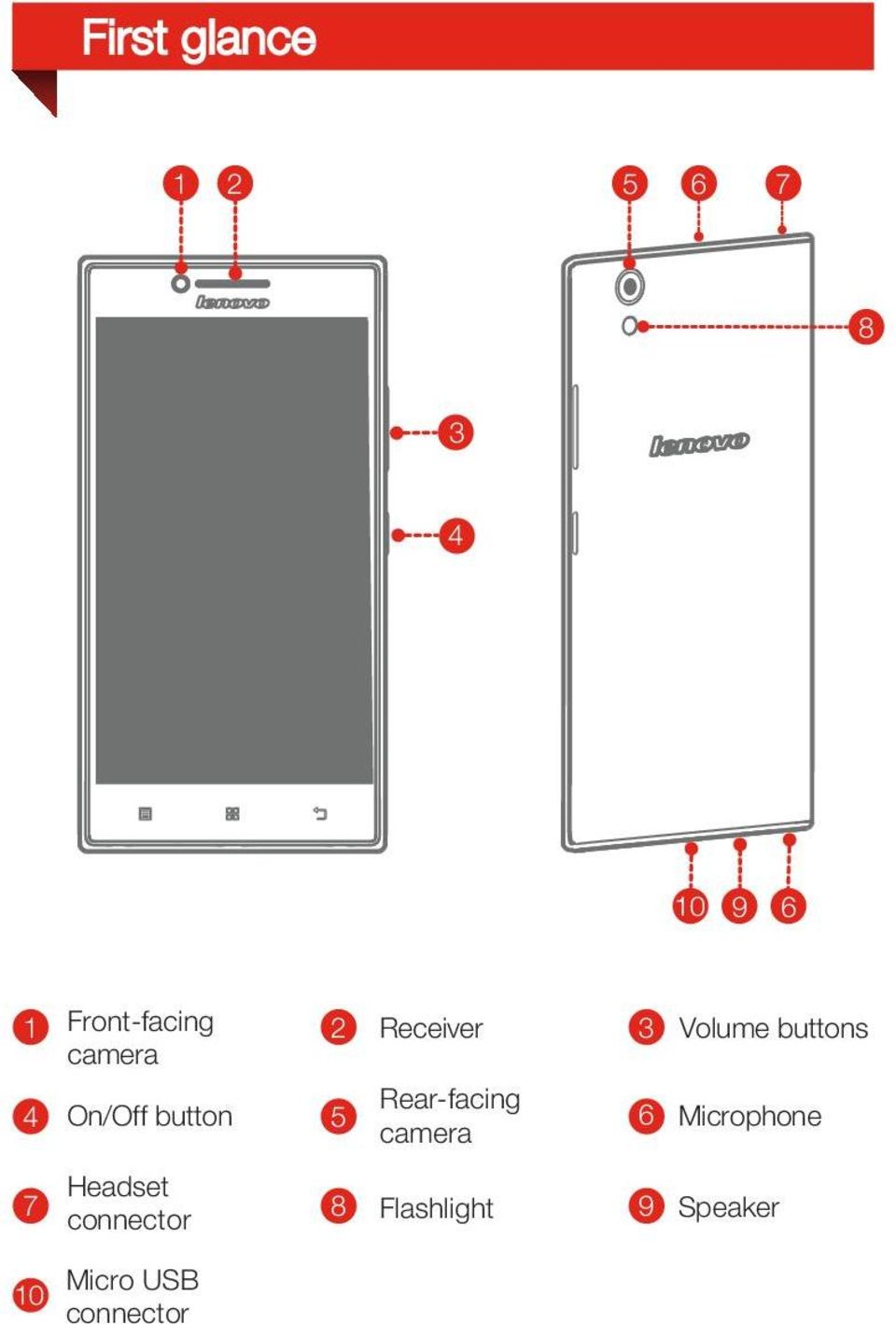 Rear-facing camera 3 6 Volume buttons Microphone 7