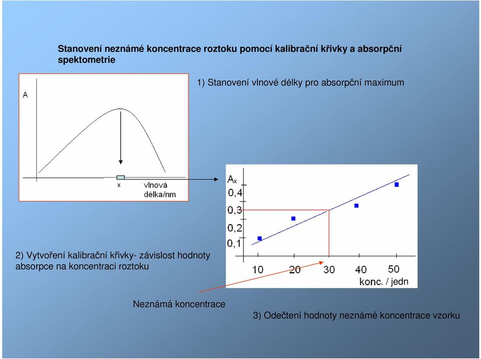 x 2) Vytvoření kalibrační křivky- závislost hodnoty absorpce na