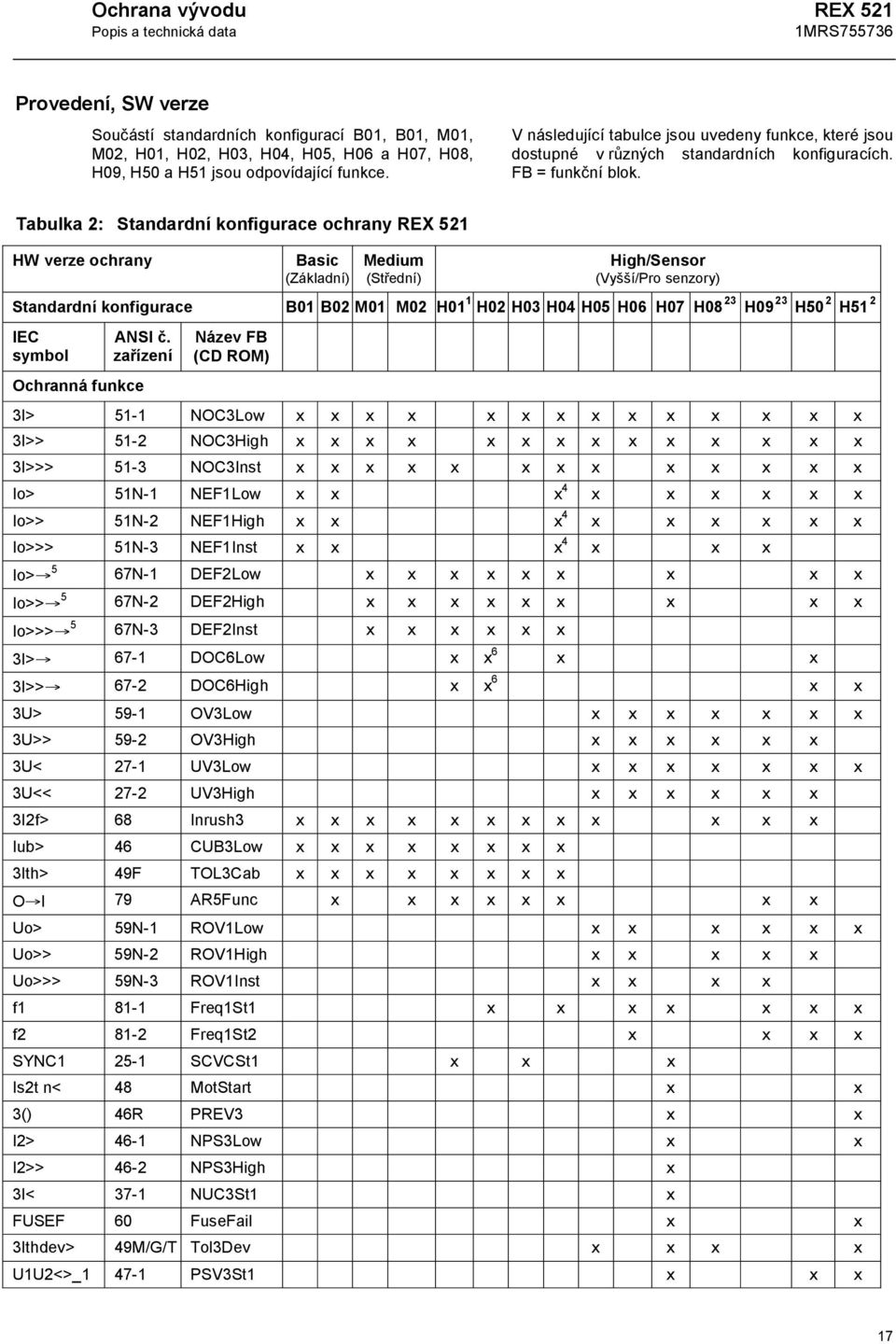 Tabulka 2: Standardní konfigurace ochrany REX 521 HW verze ochrany Basic (Základní) Medium (Střední) High/Sensor (Vyšší/Pro senzory) Standardní konfigurace B01 B02 M01 M02 H01 1 H02 H03 H04 H05 H06