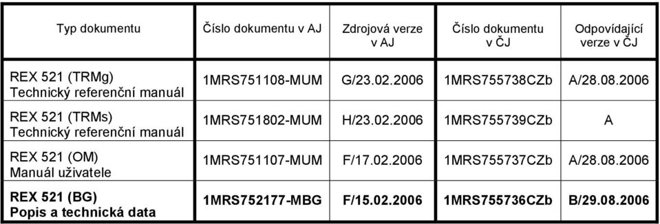 uživatele REX 521 (BG) 1MRS751108-MUM G/23.02.2006 1MRS755738CZb A/28.08.2006 1MRS751802-MUM H/23.02.2006 1MRS755739CZb A 1MRS751107-MUM F/17.