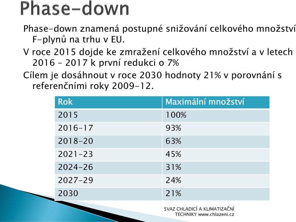 7% Cílem je dosáhnout v roce 2030 hodnoty 21% v porovnání s referenčními roky 2009-12.