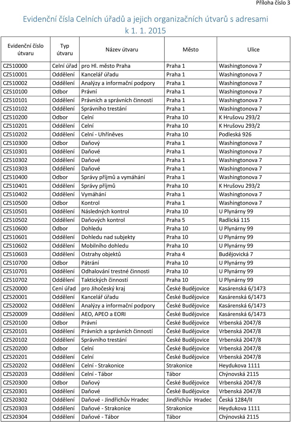 Washingtonova 7 CZ510101 Oddělení Právních a správních činností Praha 1 Washingtonova 7 CZ510102 Oddělení Správního trestání Praha 1 Washingtonova 7 CZ510200 Odbor Celní Praha 10 K Hrušovu 293/2