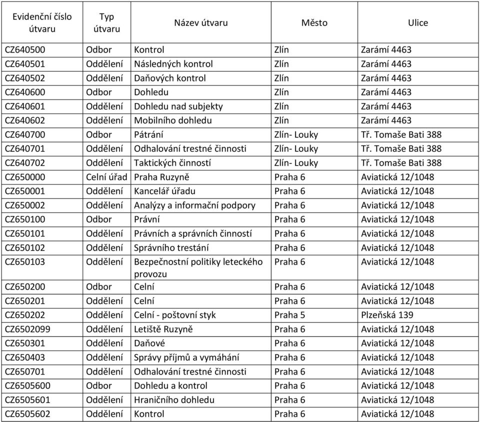 Tomaše Bati 388 CZ640701 Oddělení Odhalování trestné činnosti Zlín- Louky Tř. Tomaše Bati 388 CZ640702 Oddělení Taktických činností Zlín- Louky Tř.