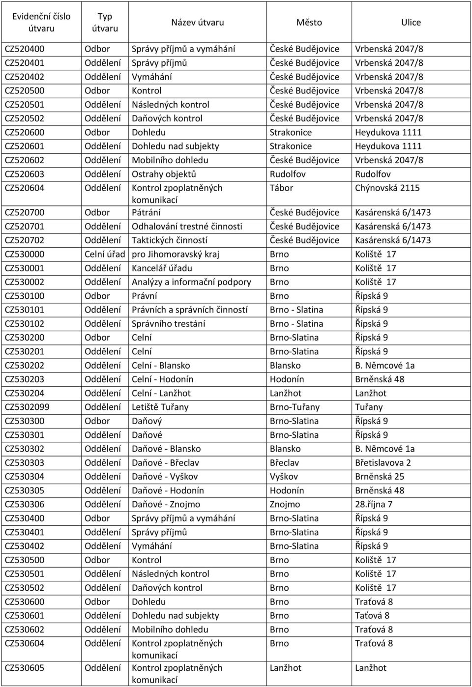 Vrbenská 2047/8 CZ520600 Odbor Dohledu Strakonice Heydukova 1111 CZ520601 Oddělení Dohledu nad subjekty Strakonice Heydukova 1111 CZ520602 Oddělení Mobilního dohledu České Budějovice Vrbenská 2047/8