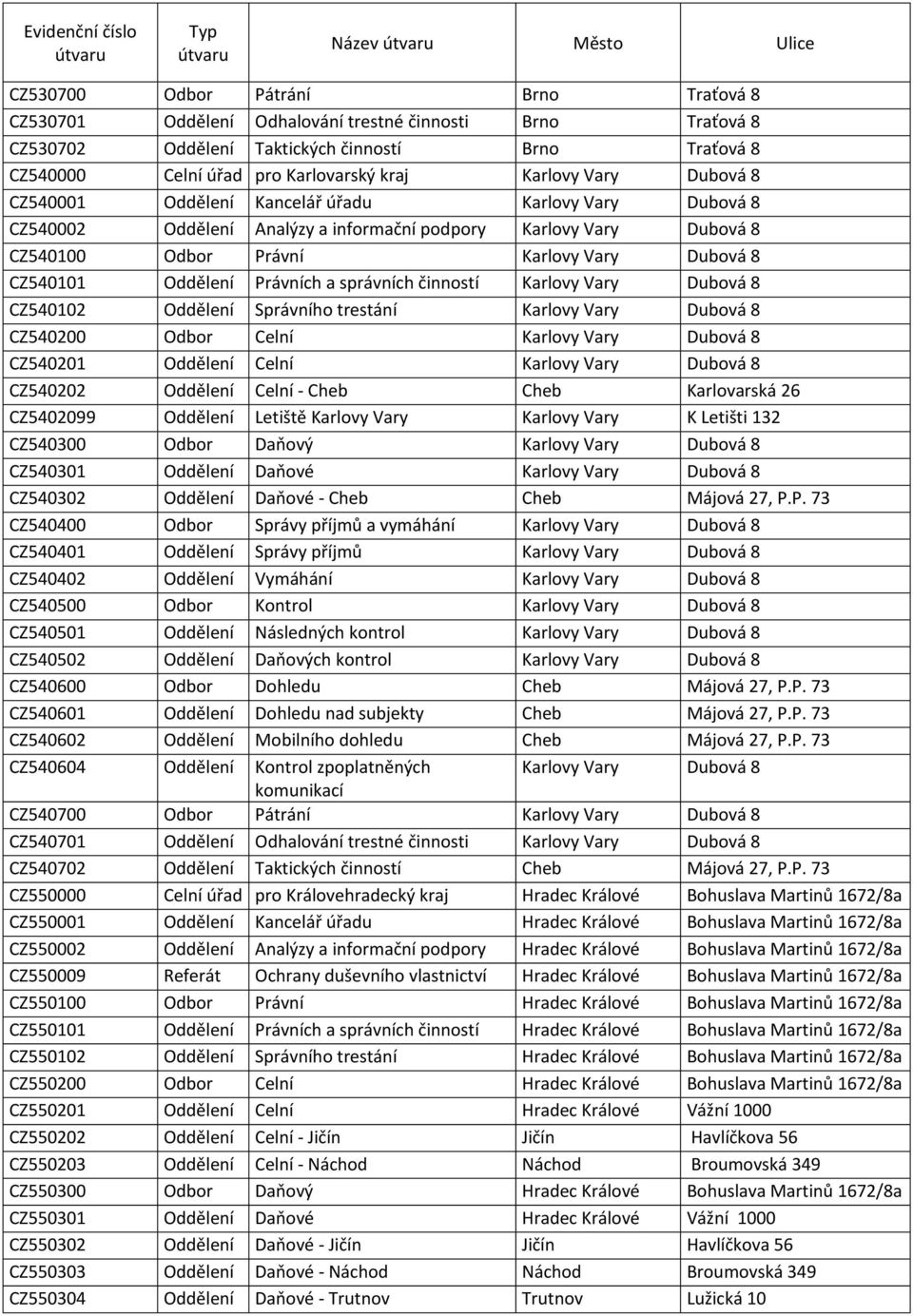 Dubová 8 CZ540101 Oddělení Právních a správních činností Karlovy Vary Dubová 8 CZ540102 Oddělení Správního trestání Karlovy Vary Dubová 8 CZ540200 Odbor Celní Karlovy Vary Dubová 8 CZ540201 Oddělení