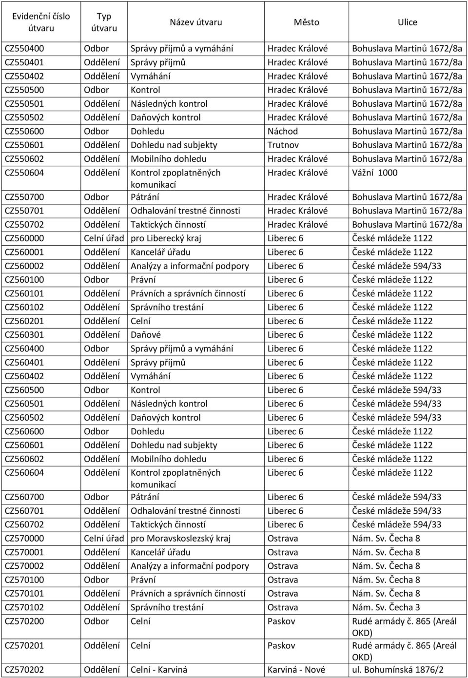 Oddělení Daňových kontrol Hradec Králové Bohuslava Martinů 1672/8a CZ550600 Odbor Dohledu Náchod Bohuslava Martinů 1672/8a CZ550601 Oddělení Dohledu nad subjekty Trutnov Bohuslava Martinů 1672/8a