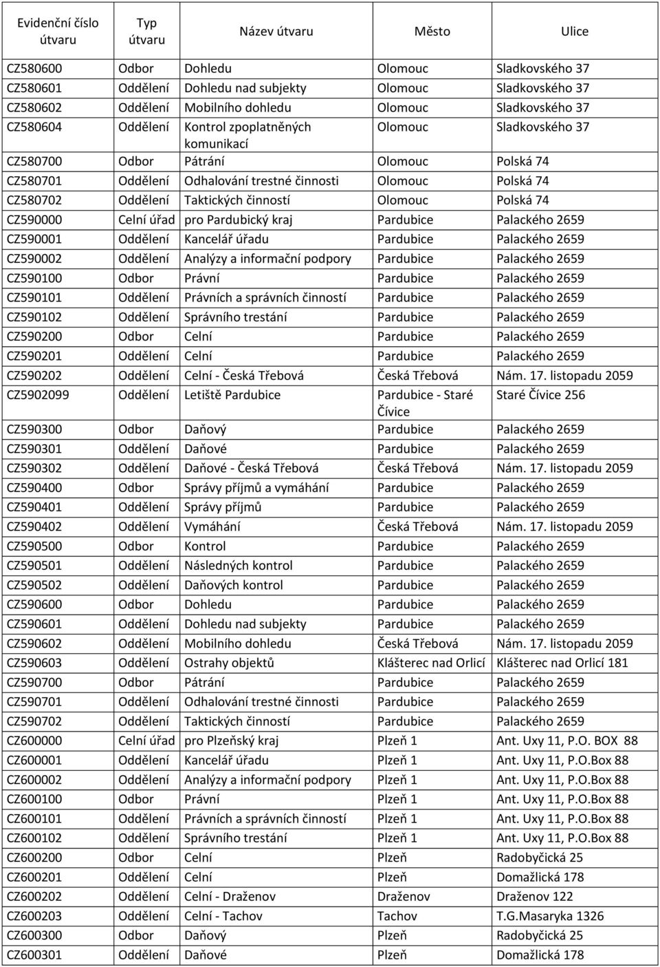Olomouc Polská 74 CZ590000 Celní úřad pro Pardubický kraj Pardubice Palackého 2659 CZ590001 Oddělení Kancelář úřadu Pardubice Palackého 2659 CZ590002 Oddělení Analýzy a informační podpory Pardubice