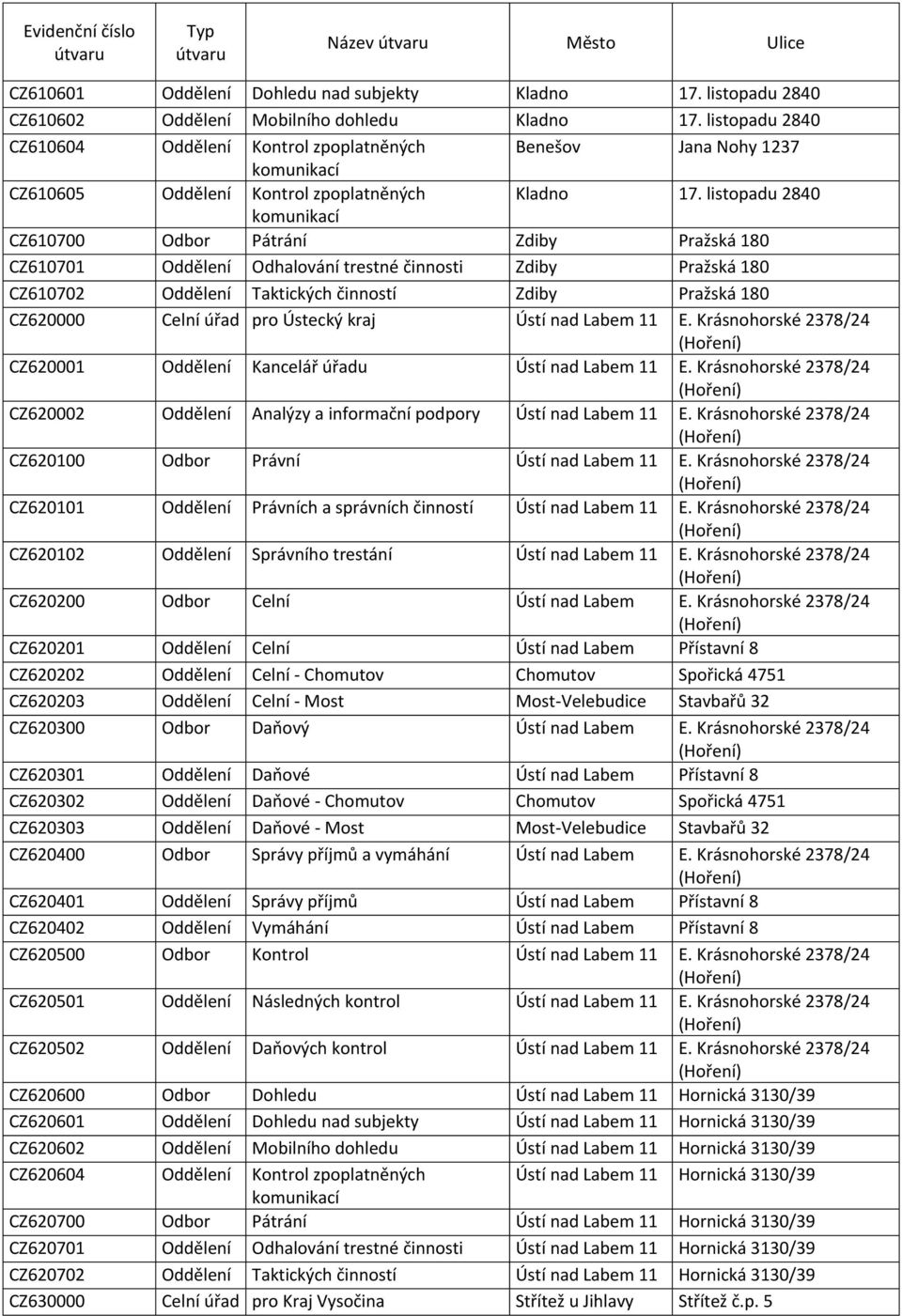 listopadu 2840 CZ610700 Odbor Pátrání Zdiby Pražská 180 CZ610701 Oddělení Odhalování trestné činnosti Zdiby Pražská 180 CZ610702 Oddělení Taktických činností Zdiby Pražská 180 CZ620000 Celní úřad pro