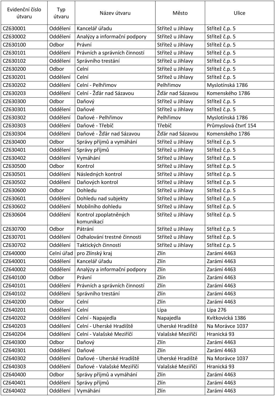 p. 5 CZ630201 Oddělení Celní Střítež u Jihlavy Střítež č.p. 5 CZ630202 Oddělení Celní - Pelhřimov Pelhřimov Myslotínská 1786 CZ630203 Oddělení Celní - Žďár nad Sázavou Žďár nad Sázavou Komenského 1786 CZ630300 Odbor Daňový Střítež u Jihlavy Střítež č.