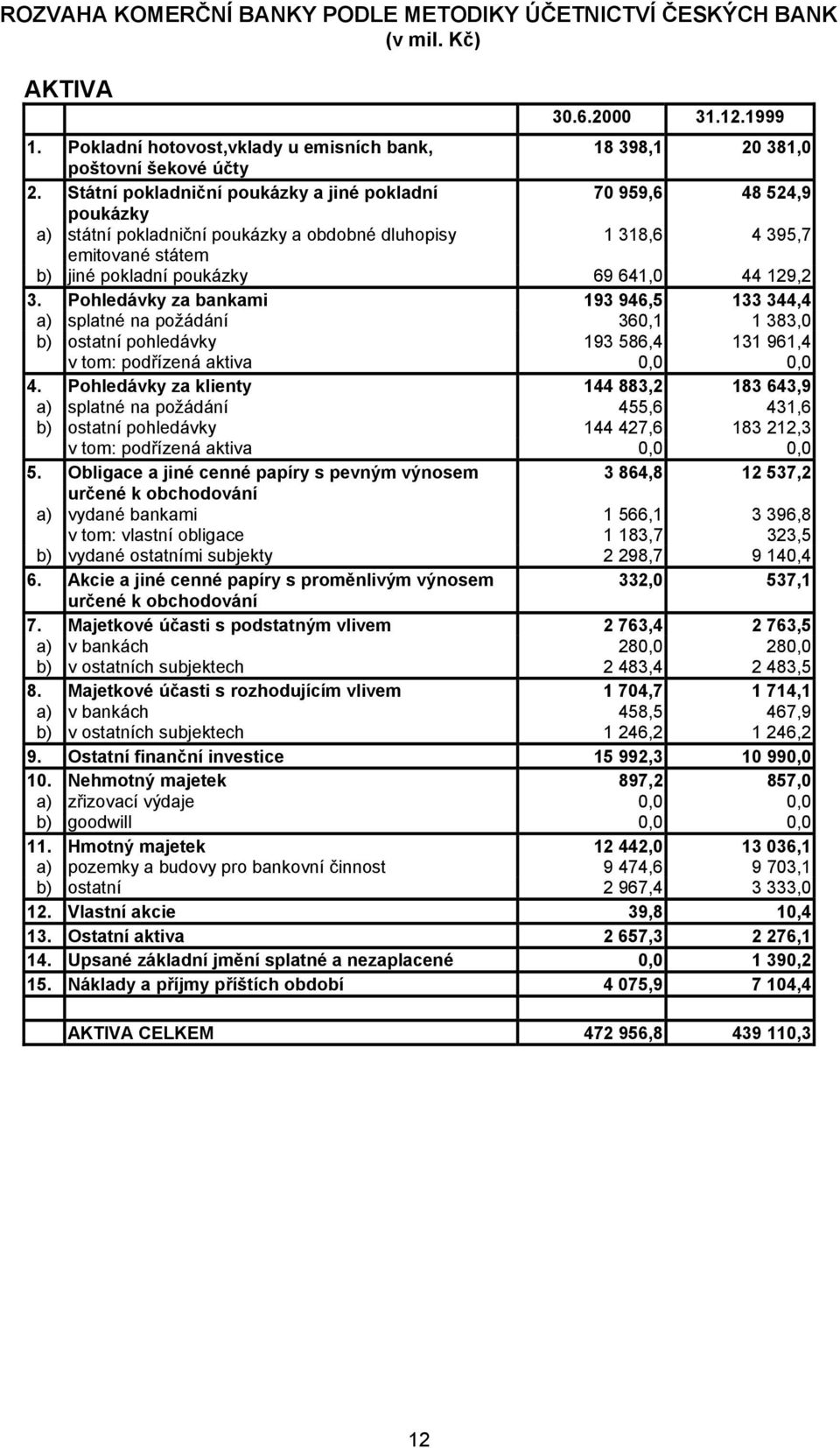 3. Pohledávky za bankami 193 946,5 133 344,4 a) splatné na požádání 360,1 1 383,0 b) ostatní pohledávky 193 586,4 131 961,4 v tom: podřízená aktiva 0,0 0,0 4.